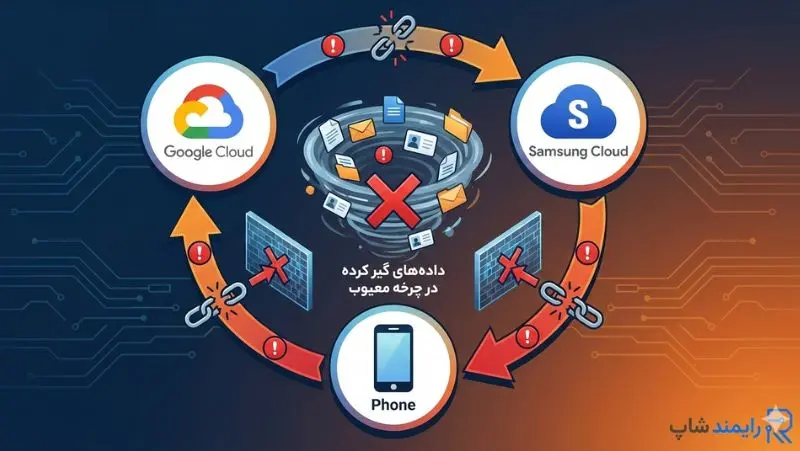 اینفوگرافیک نمایش دهنده چرخه معیوب و تداخل همگام‌سازی بین اکانت گوگل و سامسونگ