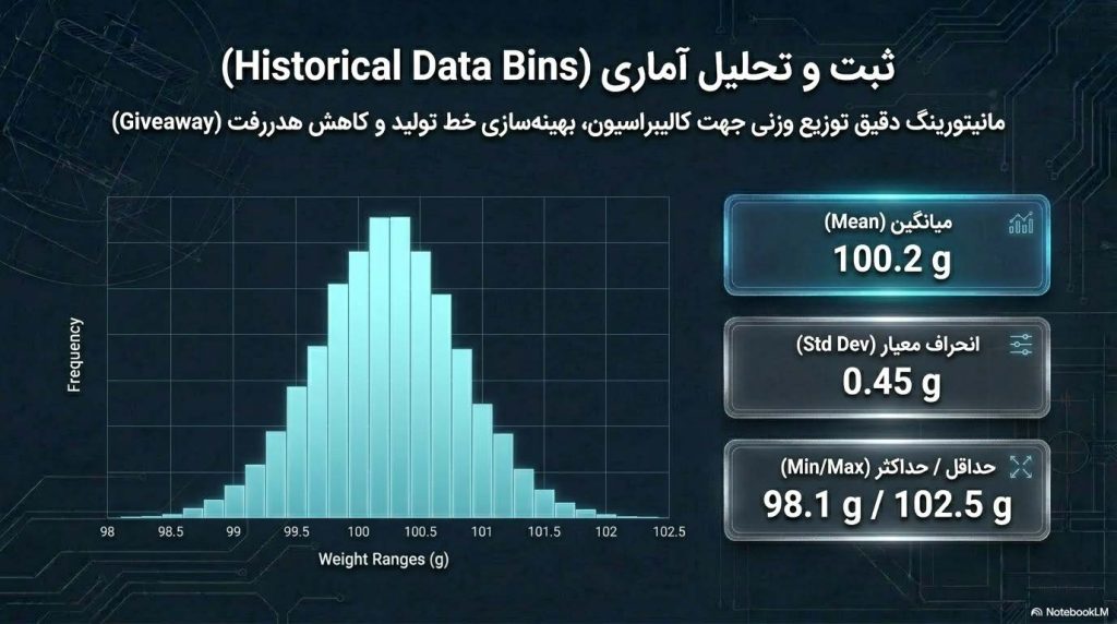 گزارش‌گیری و تحلیل آماری داده‌های صنعتی
